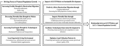 The impacts of low-carbon city pilot policies on natural population growth: empirical evidence from China’s prefecture-level cities